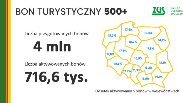 ZUS przelał kolejną transzę - ponad 44 mln zł  z bonów turystycznych - na konta firm 