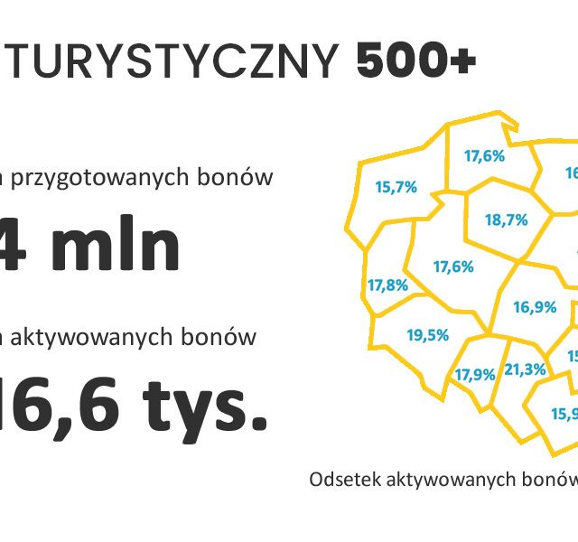 ZUS przelał kolejną transzę - ponad 44 mln zł  z bonów turystycznych - na konta firm 