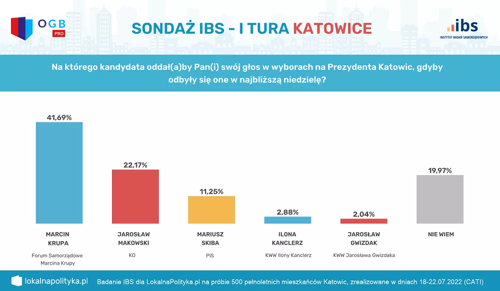 Prezydent Marcin Krupa z wysokim wynikiem w sonda&#380;u